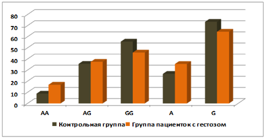 распределение частот аллелей и генотипов rs2167270 (lep) у больных гестозом и в контрольной группе в популяции руских