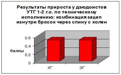 диаграмма результатов прироста кг и эг по технической подготовке