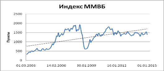 динамика индекса ммвб с 1 марта 2003 года по 31 декабря 2014 года