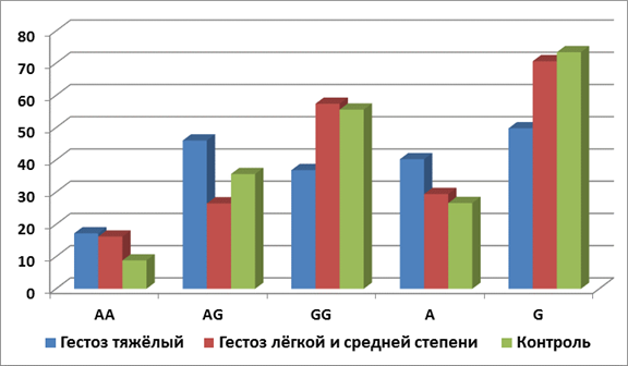 распределение частот аллелей и генотипов rs3828942 (lep) у пациенток с легкой и средней степени тяжести гестозом и у женщин с физиологической беременностью из популяции русских