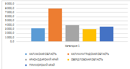 бюджетные средства, потраченные на импорт за 2015 год млн. долл. сша (фтс)