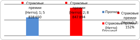 сбор страховых премий за 2011-2013 гг