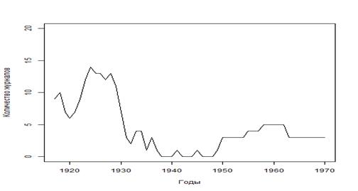 географическое распределение периодических и продолжающихся изданий в области гуманитарных наук по г. санкт-петербург с 1917 по 1970 гг