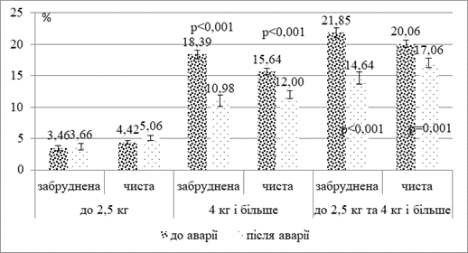 частка хлопчиків з низькою та великою масою тіла, київська та житомирська області, %, до та після аварії на чаес
