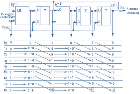 кодер циклического кода (сигнал обратной связи отличен от нуля на 5-м и 6-м тактах)