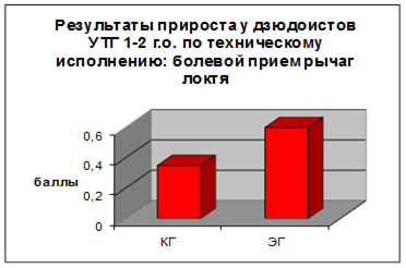 диаграмма результатов прироста кг и эг по технической подготовке