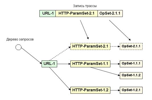 добавление данных записи трассы в дерево запросов в случае, когда есть вершины глубины 1 с аналогичным url, но нет вершины глубины 2 с совпадающим набором http-параметров