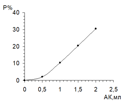 влияние концентрации акриловой кислоты на степень прививки в присутствии окислительно-восстановительной системы na2s2o3- h2o2