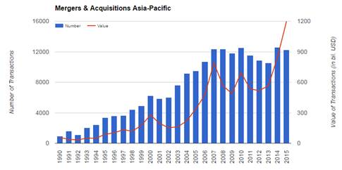 динамика проведения сделок m&;a а странах азии и океании