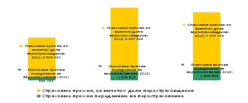 информация о перестраховочных премиях за 2011-2013 гг