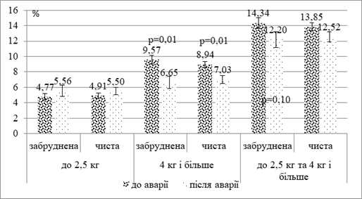 частка дівчаток з низькою та великою масою тіла, київська та житомирська області, %, до та після аварії на чаес