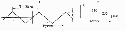 последовательность треугольных импульсов (а) и ее спектр (б)
