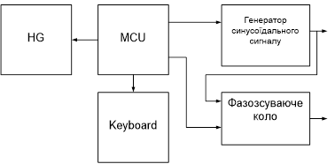 структурна схема мікропроцесорного приладу для повірки фазометрів