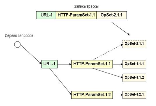 добавление данных записи трассы в дерево запросов в случае, когда есть вершина глубины 1 с аналогичным url и есть вершина глубины 2 с совпадающим набором http-параметров