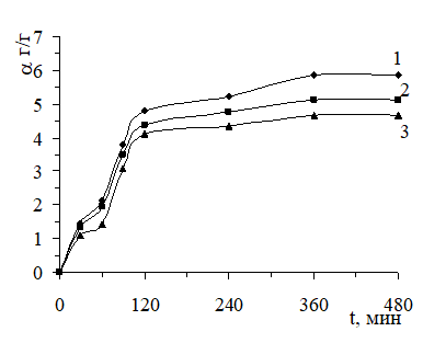влияние концентрации са на степень набухания гидрогелей. 1, 2, 3- концентрация са в геле 1, 2, 3 масс%