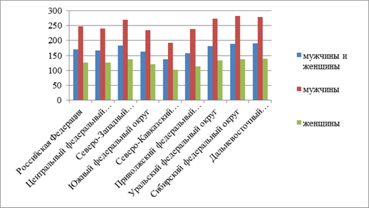 стандартизованные коэффициенты смертности от злокачественных новообразований за 2012 год