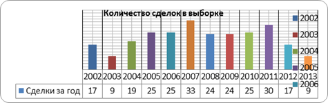 количественный состав выборки по годам (2002-2013)