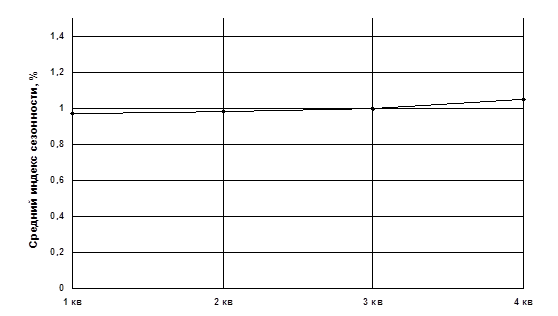 сезонная волна оборота розничной торговли (продовольственные товары) (по кварталам 2013-2014 г.)