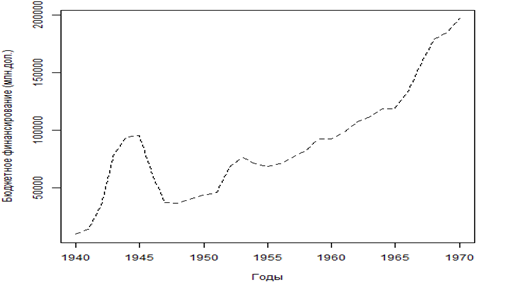 динамика бюджетного финансирования науки в период с 1940 по 1970 гг. (млн. дол)