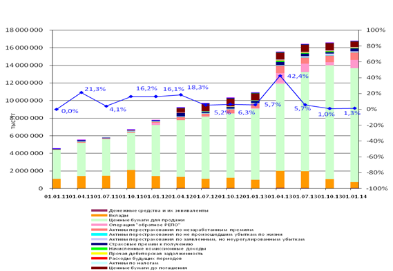 динамика изменения активов компании за 2011-2013 гг