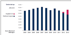 количество зарегистрированных старт-апов в период с 2003г. по 2013г