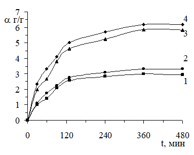влияние значения рн-среды водного раствора на степень набухания гидрогелей. 1 - ph=2; 2- ph=3,5 3- рh=9; 4- ph=10