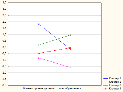 кластерный анализ по уровню смертности. график средних значений переменных