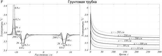 графики распределения температуры грунтовой трубы с закрепленными на ней датчиками на глубине 250 см в разные моменты времени