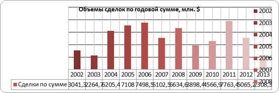 денежный объем сделок в выборке по годам (2002-2013), млн. $