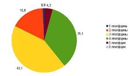 распределение аудитории по количество используемых платформ, (%)