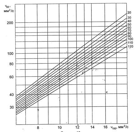 номограмма для определения вязкости масел по известному индексу вязкости