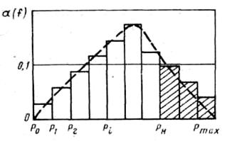 гистограмма фактического и теоретического (штриховая линия) распределения поездопотока по погонной нагрузке