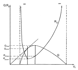 залежності дебіту свердловини q питомої витрати газу r0 від його загальної витрати vг q=f(vг) та r0=f(vг)