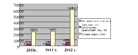 динамика изменений количества платежных карт в обращении, а также объемов транзакции за 2010 - 2012гг