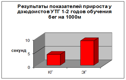 диаграмма результатов прироста кг и эг по физической подготовке