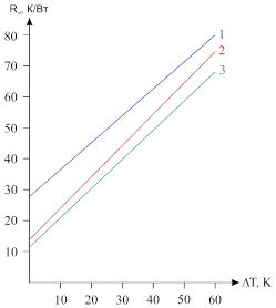 расчетные зависимости величины r от температуры перегрева корпуса для пластмассового кристаллоносителя с 68 выводами