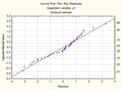 нормальный вероятностный график остатков для регрессии y(методом backward stepwise)
