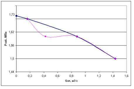 зависимость между квадратом пластового давления и дебитом скважины
