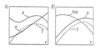 индивидуальные характеристики центробежных нагнетателей а) с лопатками, загнутыми вперед б) с лопатками, загнутыми назад