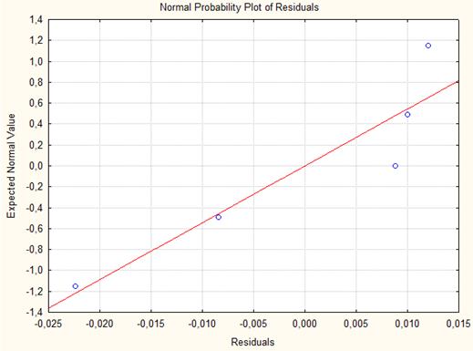 графік нормальних залишків, який характеризує адекватність моделі залежності кф від локальних показників