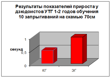 диаграмма результатов прироста кг и эг по физической подготовке:10 запрыгиваний на скамью 70см (сек)