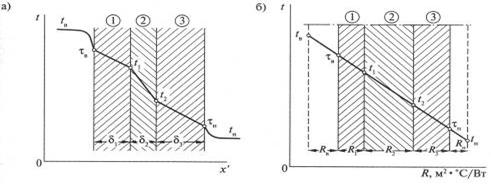 распределение температуры в многослойной стенке. а) в масштабе толщин слоев, б) в масштабе термических сопротивлений