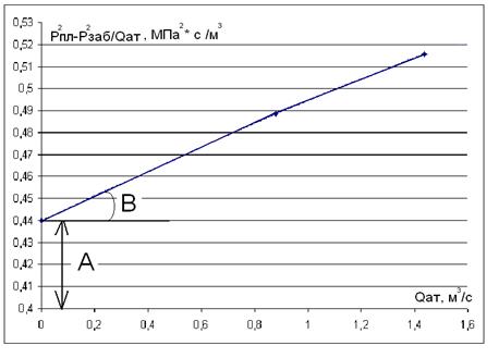 график зависимости ()/qат от qат при фильтрации газа по двучленному закону