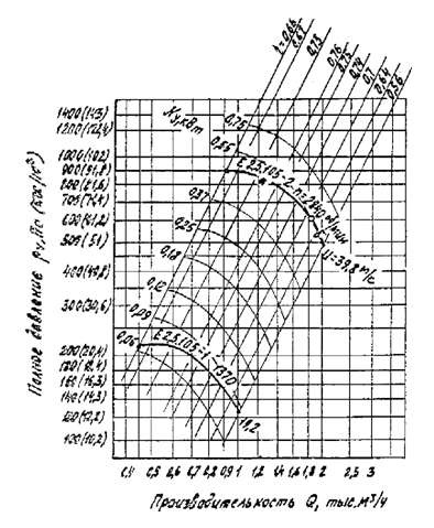 индивидуальная характеристика вентилятора в-ц4-75-2.5