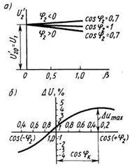 внешние характеристики трансформаторов (а) и график (б) изменения дм
