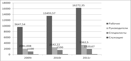фонд заработной платы по категориям работников за 2009 - 2011 год