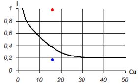 график для оценки развития суффозии (по в.с. истоминой)