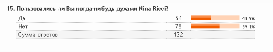пользовались ли когда-либо духами nina ricci?