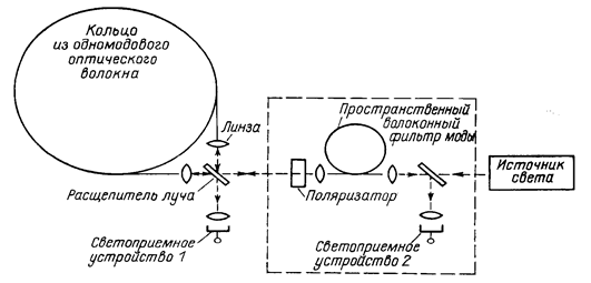 принципиальная оптическая схема волоконно-оптического гироскопа