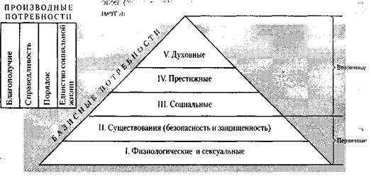 пирамида потребностей по а. маслоу